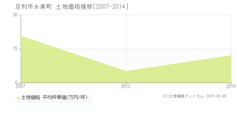 永楽町(足利市)の土地価格推移グラフ(坪単価)[2007-2014年]