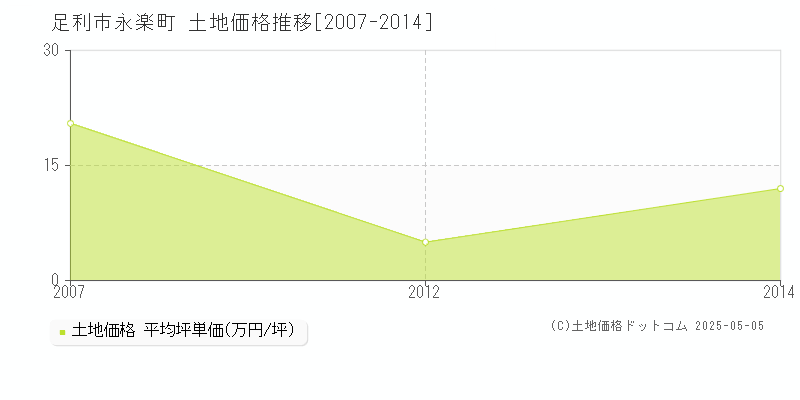 足利市永楽町の土地価格推移グラフ 