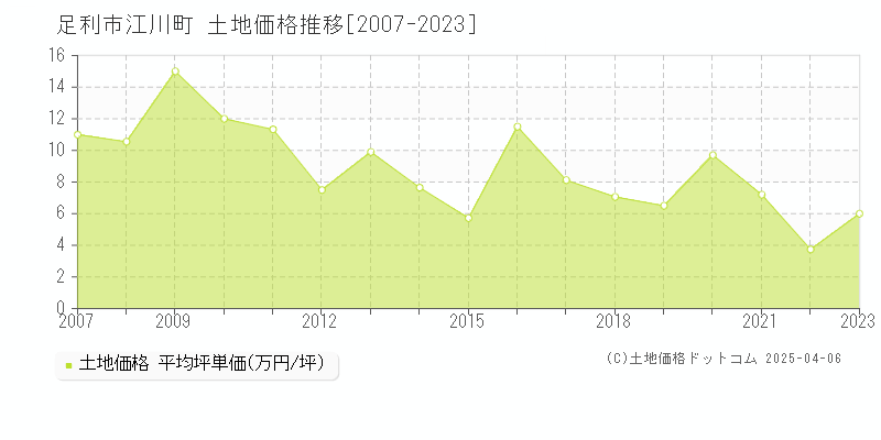 足利市江川町の土地価格推移グラフ 