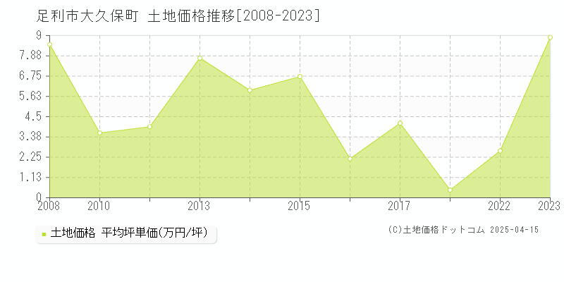 足利市大久保町の土地価格推移グラフ 