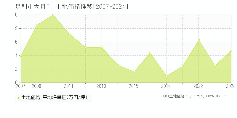 大月町(足利市)の土地価格推移グラフ(坪単価)[2007-2024年]
