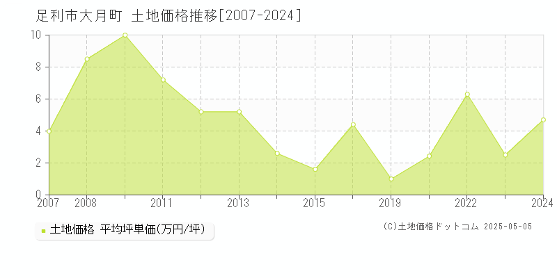 足利市大月町の土地価格推移グラフ 