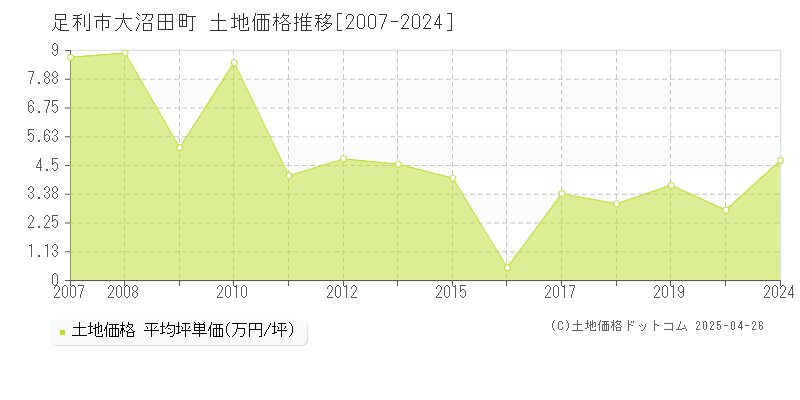 足利市大沼田町の土地価格推移グラフ 