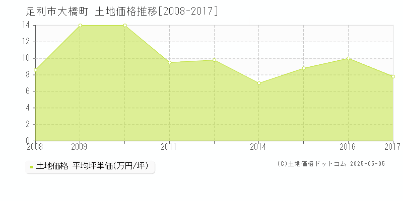 大橋町(足利市)の土地価格推移グラフ(坪単価)[2008-2017年]