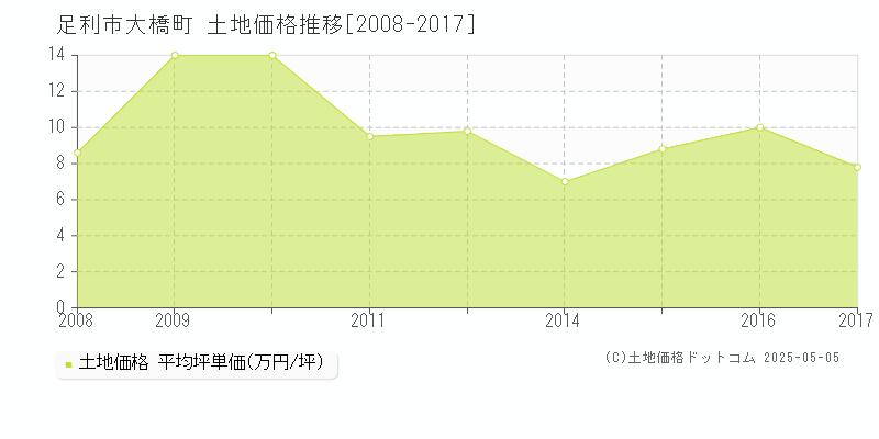 足利市大橋町の土地価格推移グラフ 