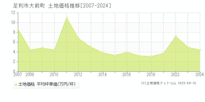 足利市大前町の土地価格推移グラフ 