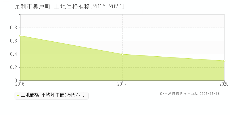 奥戸町(足利市)の土地価格推移グラフ(坪単価)[2016-2020年]