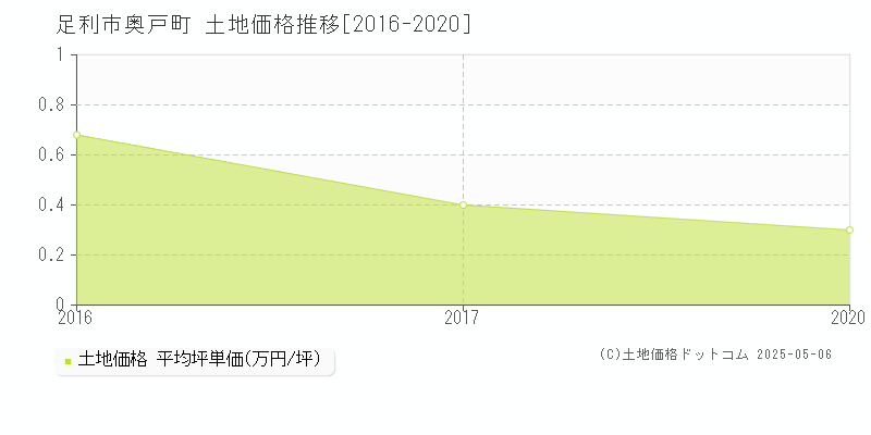 足利市奥戸町の土地価格推移グラフ 