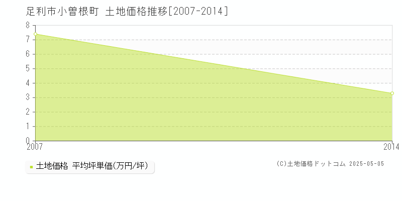小曽根町(足利市)の土地価格推移グラフ(坪単価)[2007-2014年]