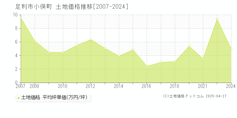 足利市小俣町の土地価格推移グラフ 