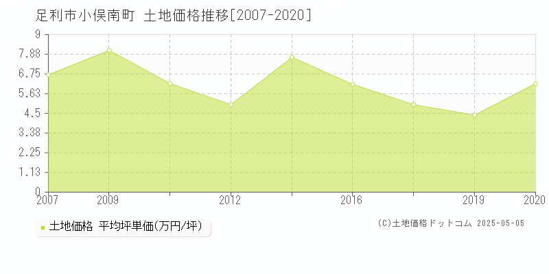 小俣南町(足利市)の土地価格推移グラフ(坪単価)[2007-2020年]