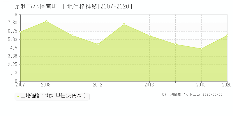 足利市小俣南町の土地取引価格推移グラフ 