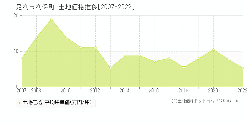 足利市利保町の土地価格推移グラフ 