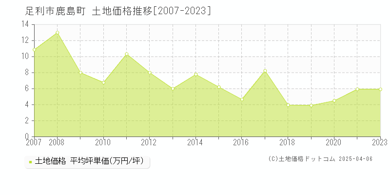 足利市鹿島町の土地価格推移グラフ 