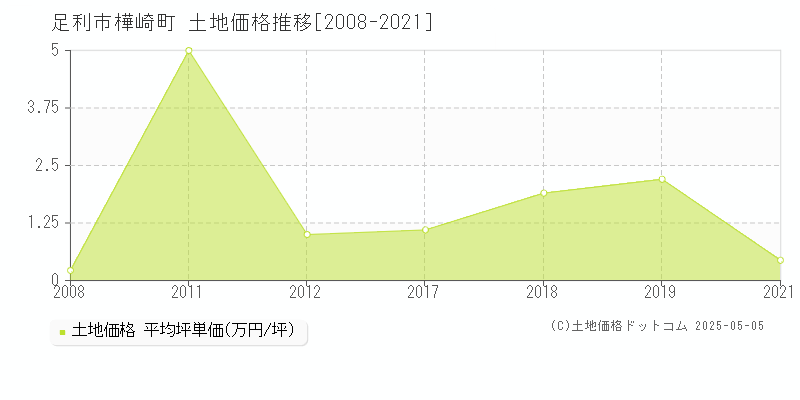 樺崎町(足利市)の土地価格推移グラフ(坪単価)[2008-2021年]