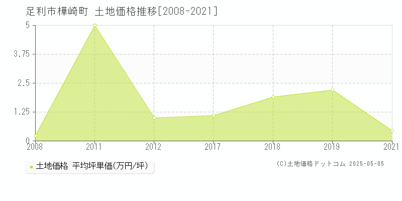 足利市樺崎町の土地価格推移グラフ 