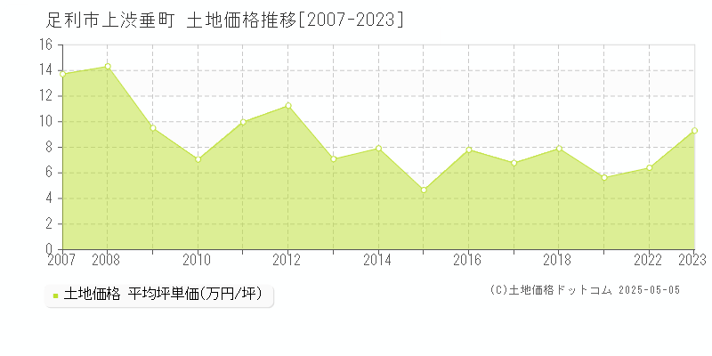上渋垂町(足利市)の土地価格推移グラフ(坪単価)[2007-2023年]