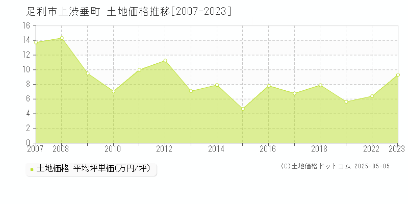 足利市上渋垂町の土地価格推移グラフ 