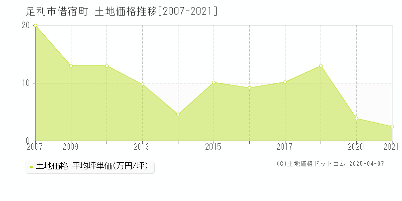 足利市借宿町の土地価格推移グラフ 