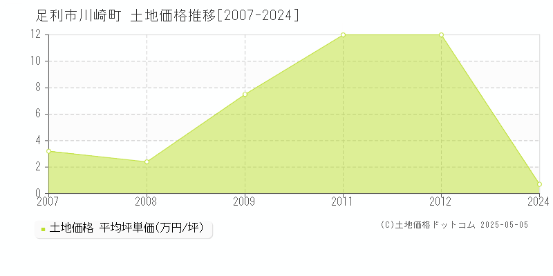 川崎町(足利市)の土地価格推移グラフ(坪単価)[2007-2024年]