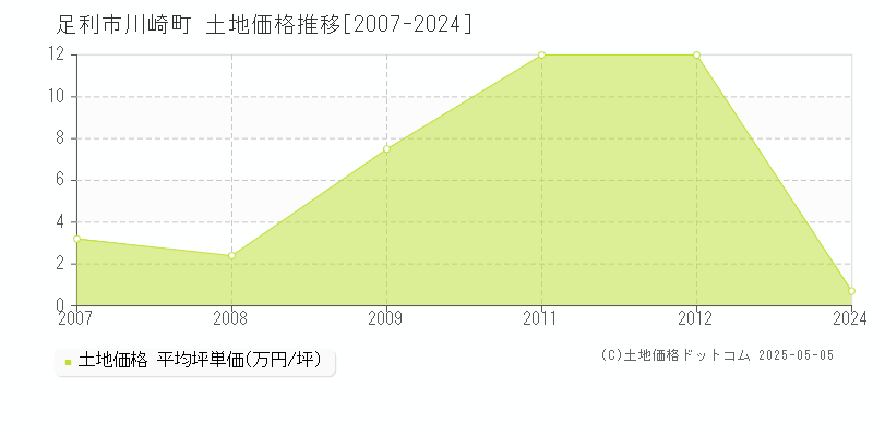 足利市川崎町の土地価格推移グラフ 