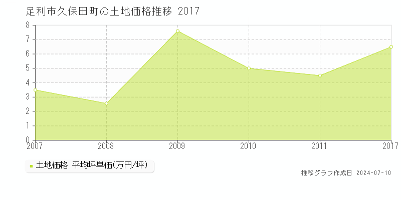 足利市久保田町の土地価格推移グラフ 