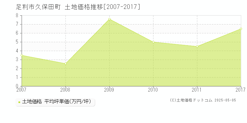 久保田町(足利市)の土地価格推移グラフ(坪単価)[2007-2017年]