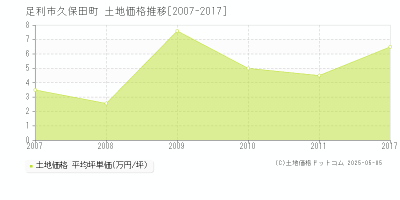 足利市久保田町の土地価格推移グラフ 