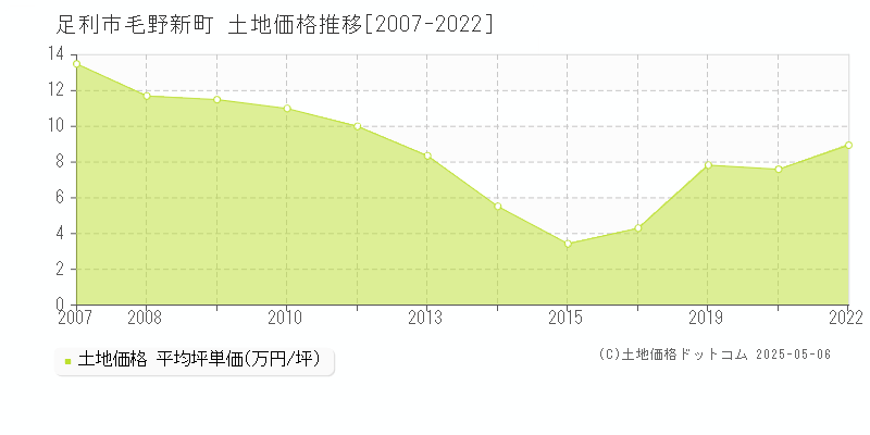 毛野新町(足利市)の土地価格推移グラフ(坪単価)[2007-2022年]