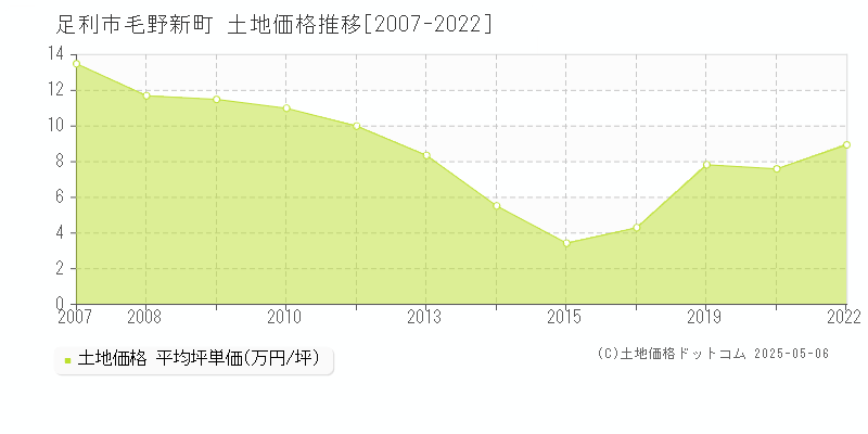 足利市毛野新町の土地価格推移グラフ 