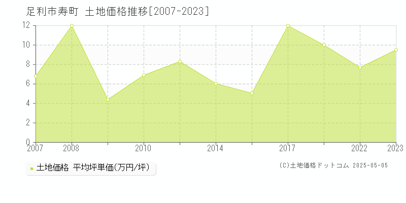寿町(足利市)の土地価格推移グラフ(坪単価)[2007-2023年]