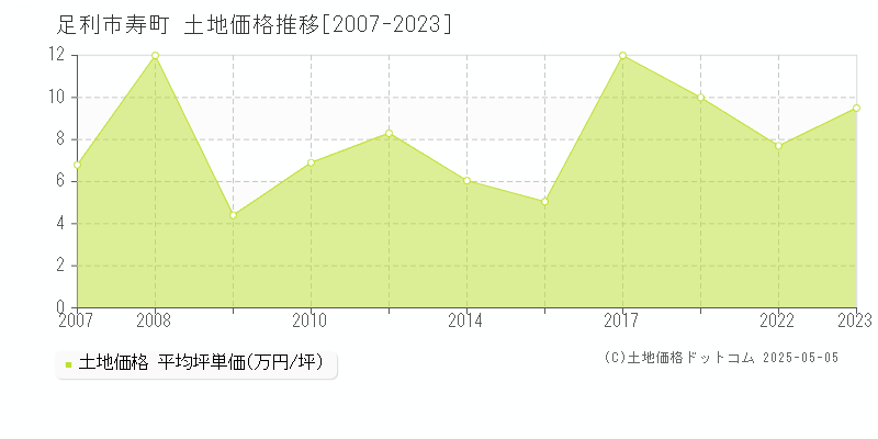 足利市寿町の土地価格推移グラフ 