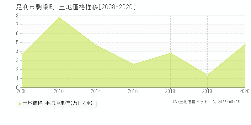 駒場町(足利市)の土地価格推移グラフ(坪単価)[2008-2020年]