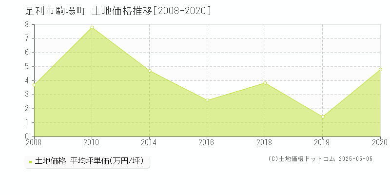 足利市駒場町の土地価格推移グラフ 