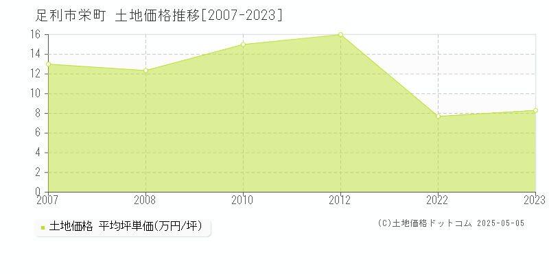 足利市栄町の土地価格推移グラフ 