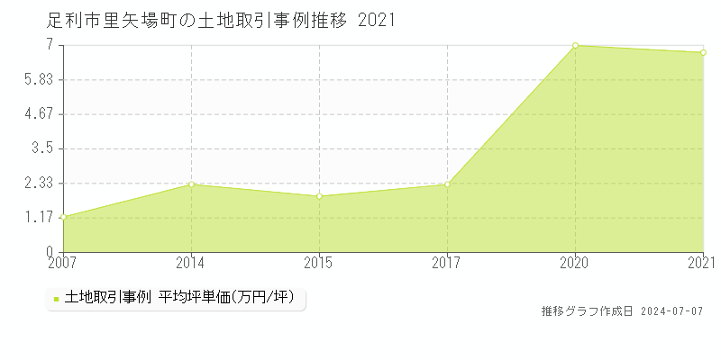 足利市里矢場町の土地価格推移グラフ 