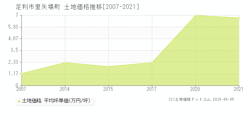 里矢場町(足利市)の土地価格推移グラフ(坪単価)[2007-2021年]