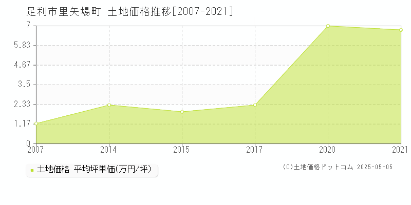 足利市里矢場町の土地価格推移グラフ 