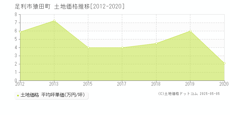 猿田町(足利市)の土地価格推移グラフ(坪単価)[2012-2020年]