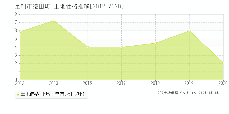 足利市猿田町の土地価格推移グラフ 