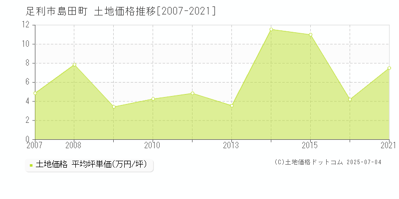 島田町(足利市)の土地価格推移グラフ(坪単価)[2007-2021年]