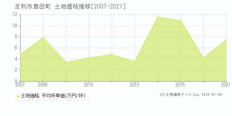 足利市島田町の土地価格推移グラフ 