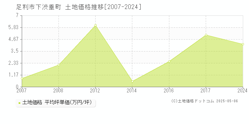 下渋垂町(足利市)の土地価格推移グラフ(坪単価)[2007-2024年]