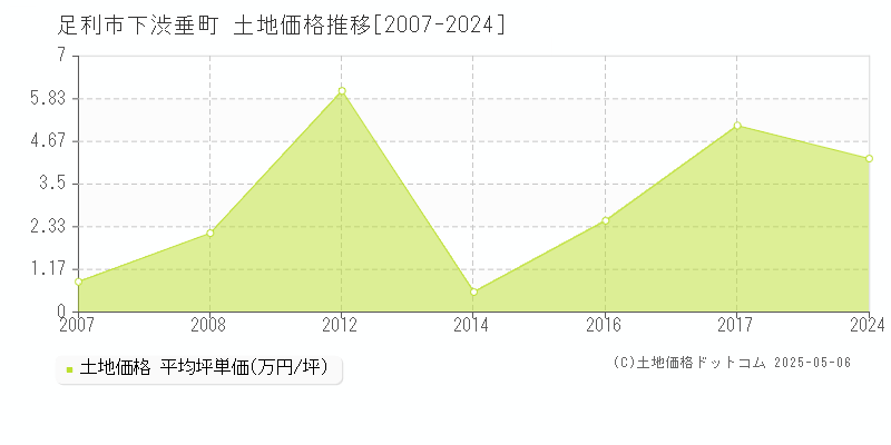 足利市下渋垂町の土地価格推移グラフ 