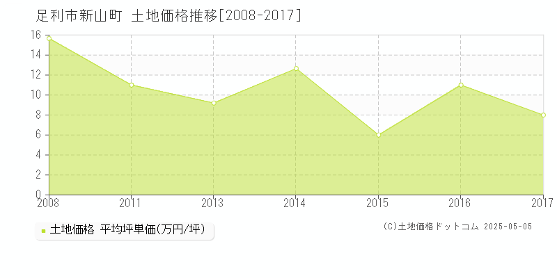 新山町(足利市)の土地価格推移グラフ(坪単価)[2008-2017年]