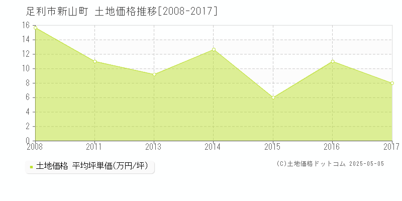 足利市新山町の土地価格推移グラフ 