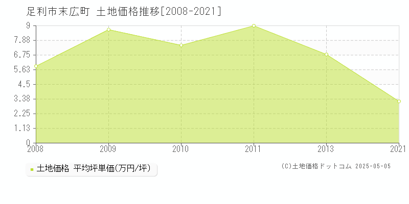 末広町(足利市)の土地価格推移グラフ(坪単価)[2008-2021年]