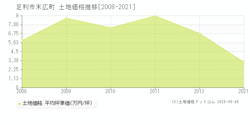 足利市末広町の土地価格推移グラフ 