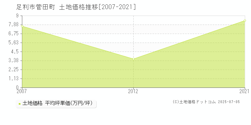 菅田町(足利市)の土地価格推移グラフ(坪単価)[2007-2021年]