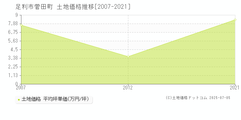 足利市菅田町の土地価格推移グラフ 